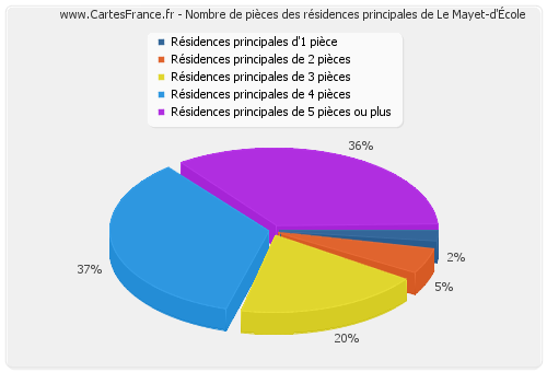 Nombre de pièces des résidences principales de Le Mayet-d'École